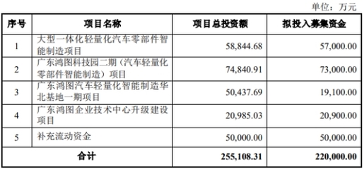广东鸿图拟定增募资不超22亿元 股价涨2.64%